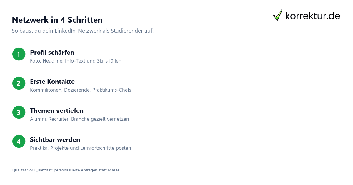 Netzwerk in 4 Schritten LinkedIn für Studierende: 4 Schritte zum strategischen Netzwerk-Aufbau
