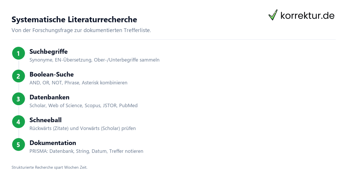 Literaturrecherche systematisch in 5 Schritten