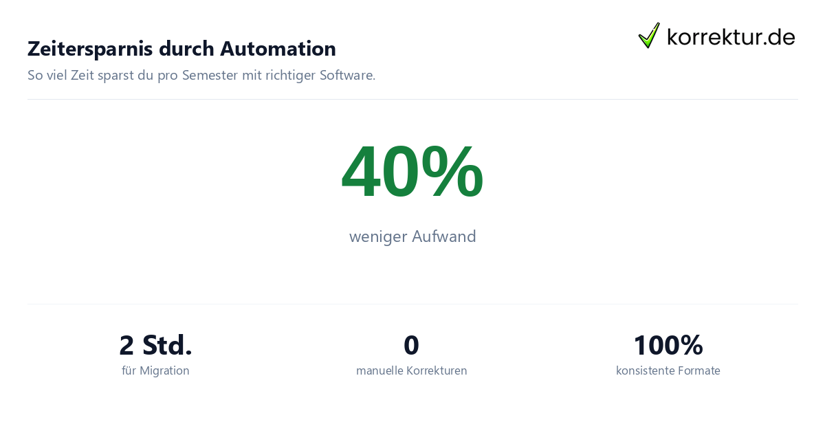 Statistik zur Effizienz von digitalen Datenbanken gegenüber manuellen Listen