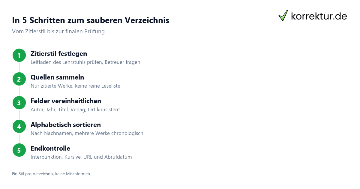 Literaturverzeichnis ohne Stress: Schritt für Schritt sauber erstellen
