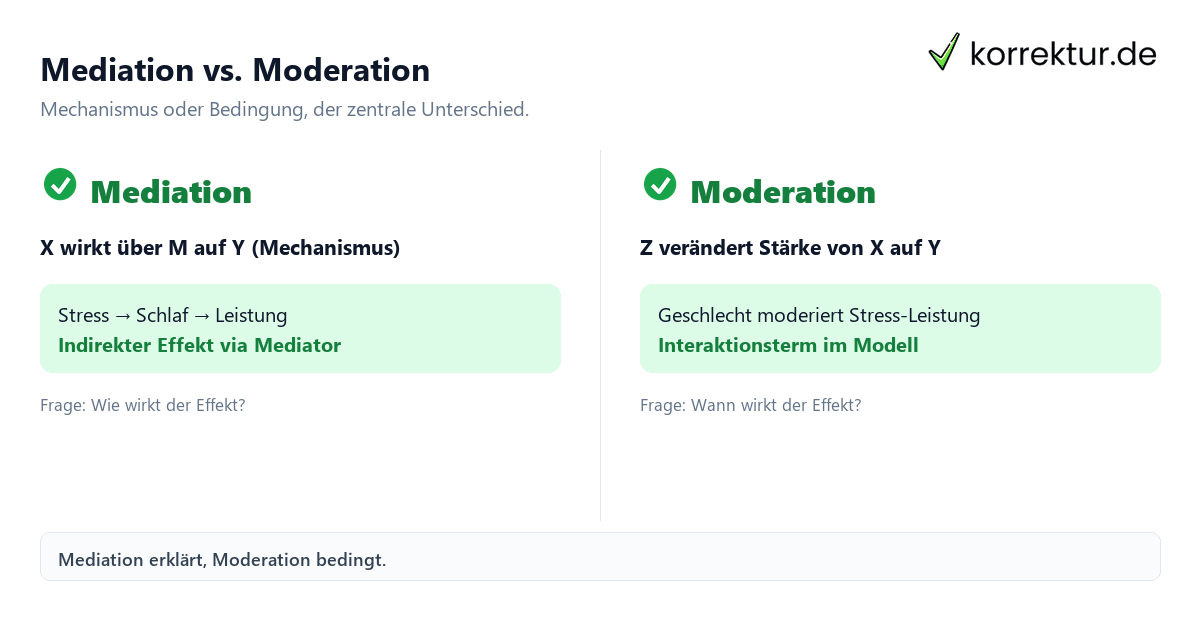 Mediation vs. Moderation Mediation und Moderation in der Analyse Unterschied