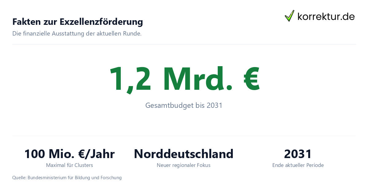 Exzellenzförderung Norddeutschland: Fördervolumen und Verteilung