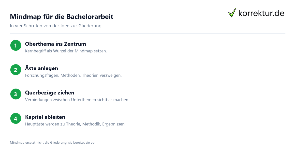 Mindmap für die Bachelorarbeit Mindmap für die Bachelorarbeit: Schritte von Thema zu Gliederung