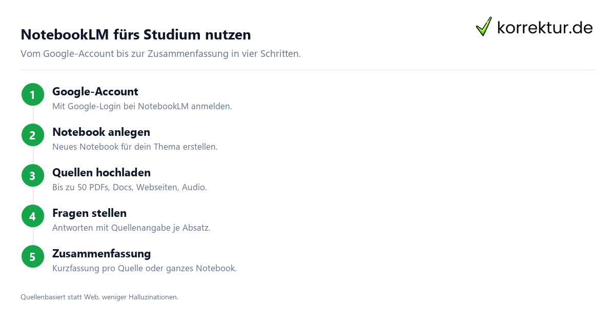 NotebookLM fürs Studium nutzen, Workflow in vier Schritten