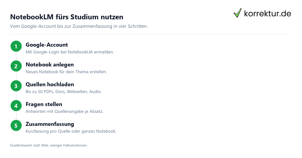 NotebookLM: Quellen und PDFs NotebookLM nutzen: Quellen-Workflow in vier Schritten