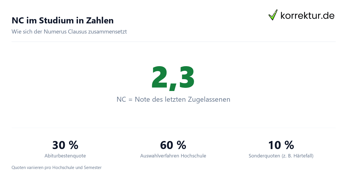 NC im Studium in Zahlen Numerus Clausus erklärt: NC-Werte und Quoten im Überblick