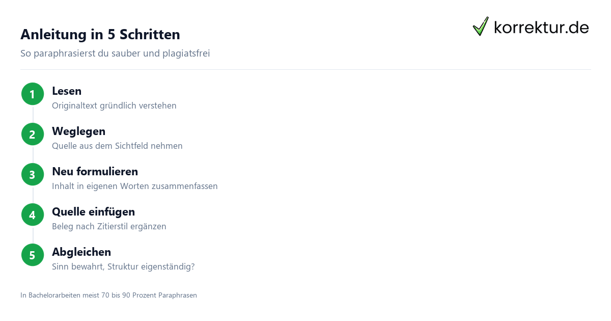 Anleitung in 5 Schritten Paraphrasieren Schritt für Schritt Anleitung