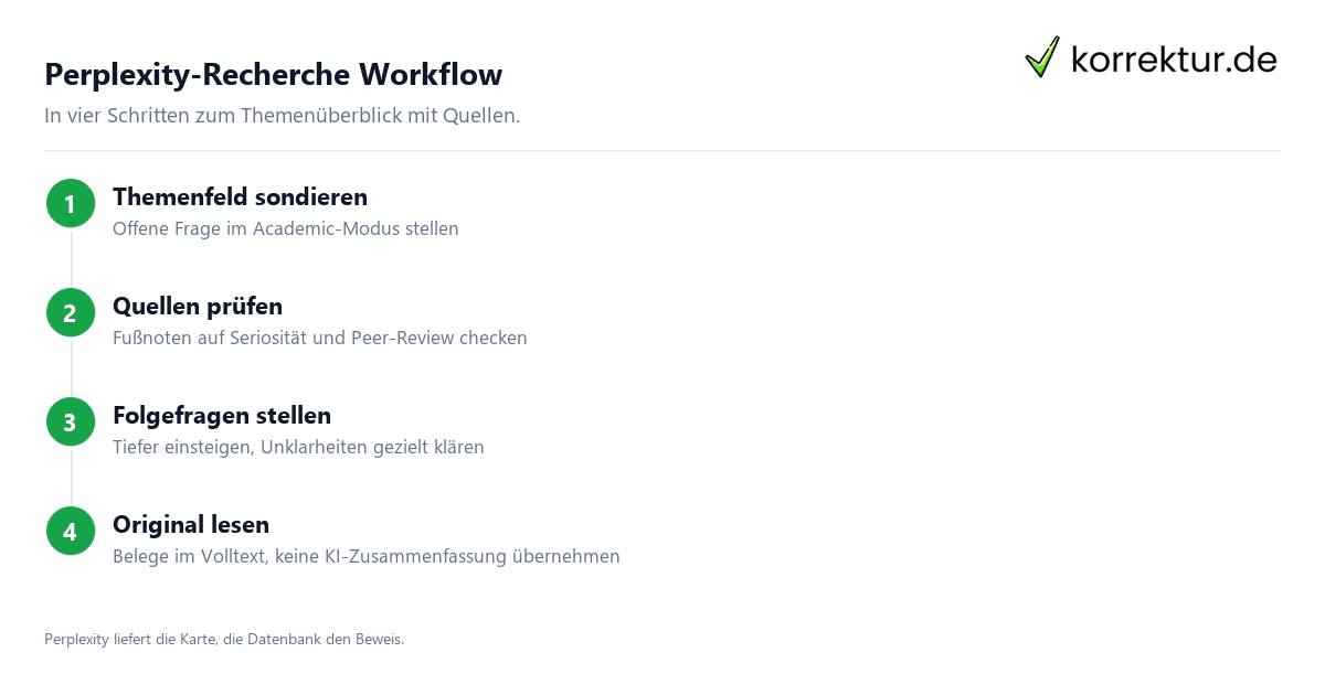 Perplexity-Recherche Workflow Perplexity für die wissenschaftliche Recherche: Workflow Bachelorarbeit