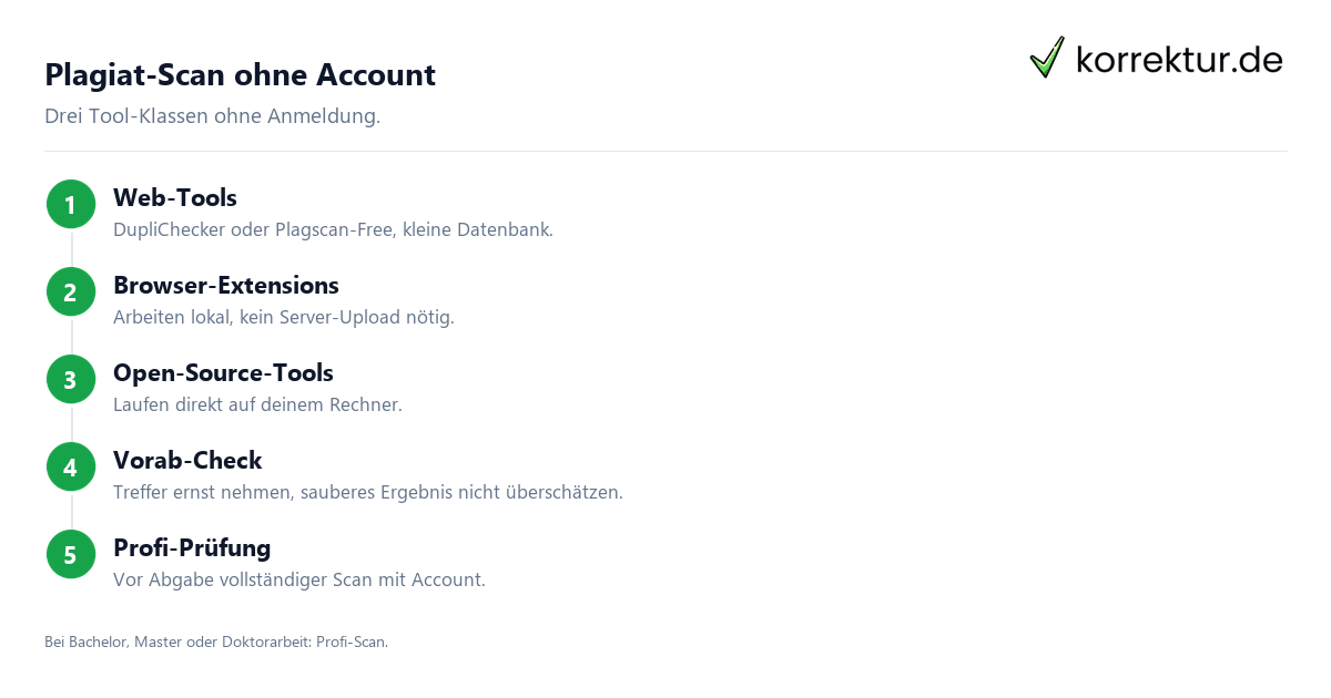 Plagiat-Scan ohne Account Plagiat-Scan ohne Anmeldung Anbieter-Klassen Schritt für Schritt