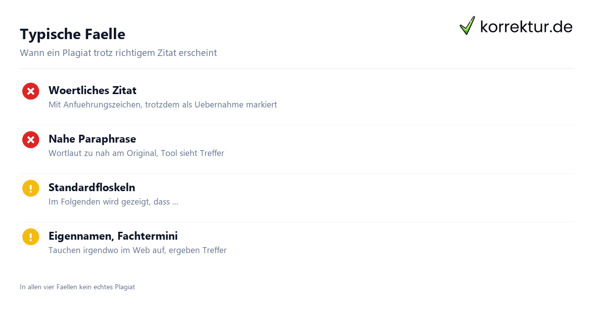 Typische Fälle Plagiat trotz richtigem Zitat: vier typische Falschtreffer-Fälle
