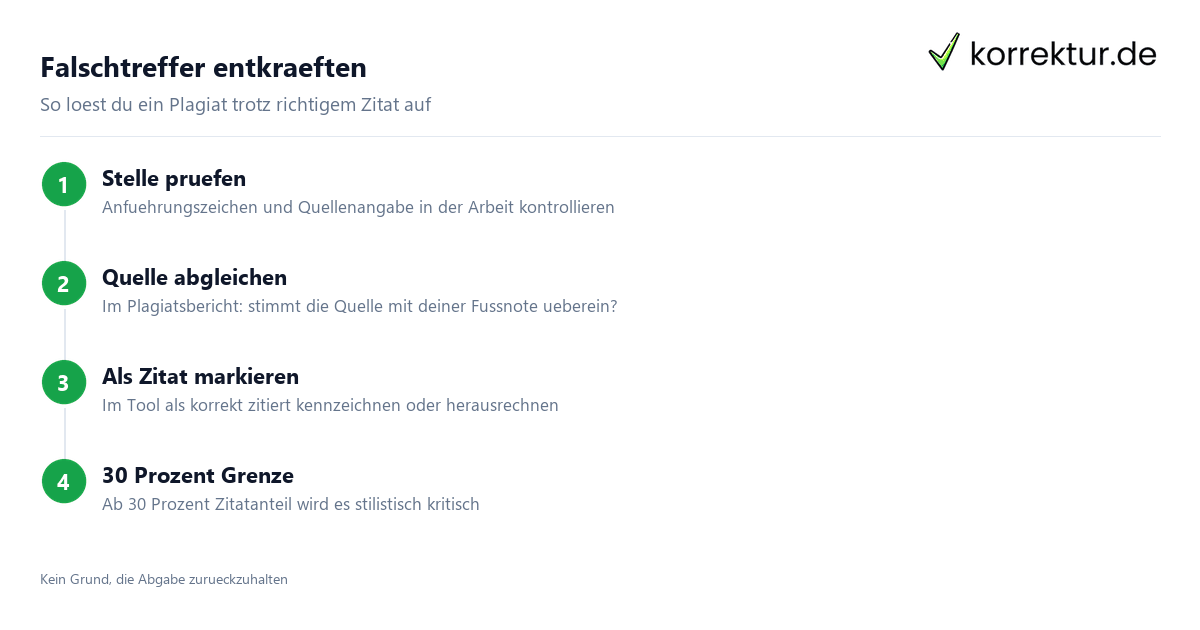 Falschtreffer entkräften Plagiat trotz richtigem Zitat in drei Schritten entkräften