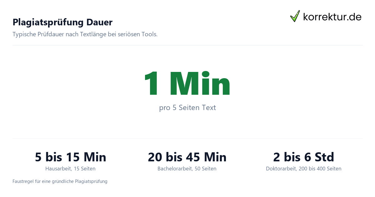 Plagiatsprüfung Dauer Plagiatsprüfung Dauer nach Textlänge im Überblick