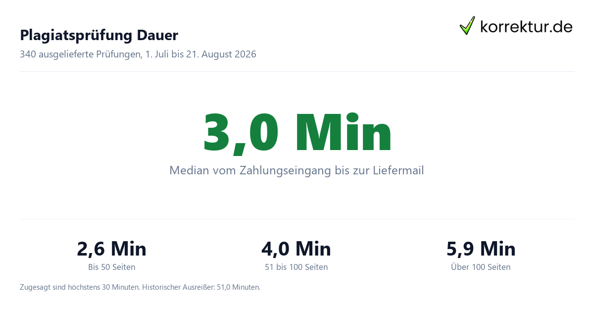 Plagiatsprüfung Dauer Gemessene Plagiatsprüfung Dauer: 3,0 Minuten im Median aus 340 Lieferungen