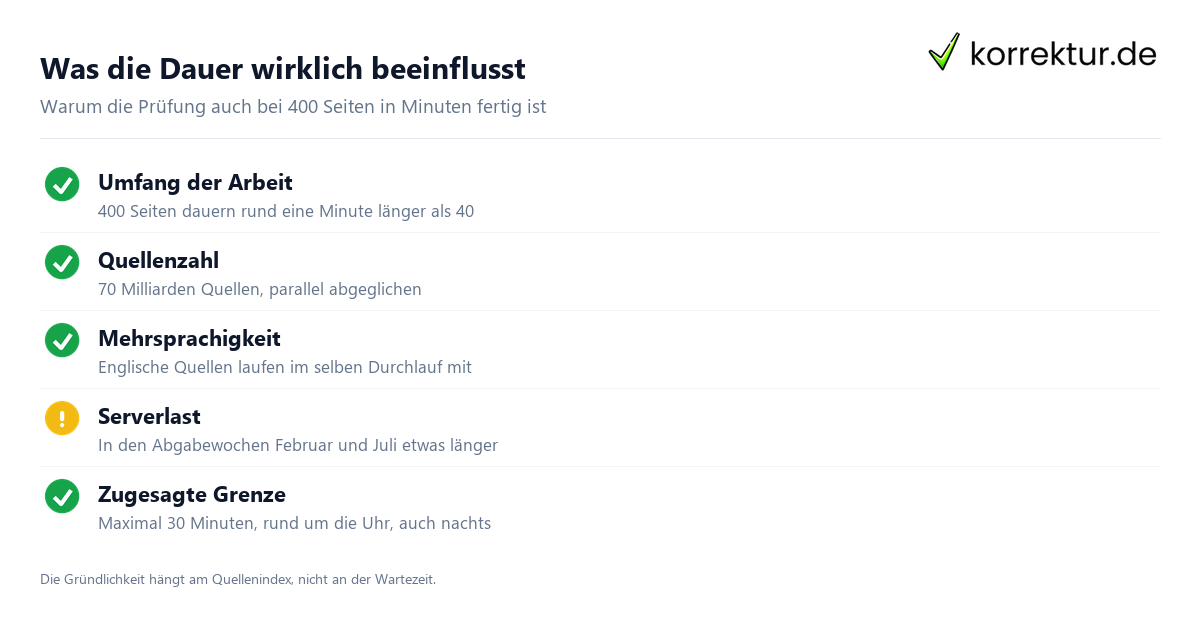 Was die Dauer wirklich beeinflusst Was die Dauer der Plagiatsprüfung beeinflusst: Umfang, Quellenzahl, Serverlast