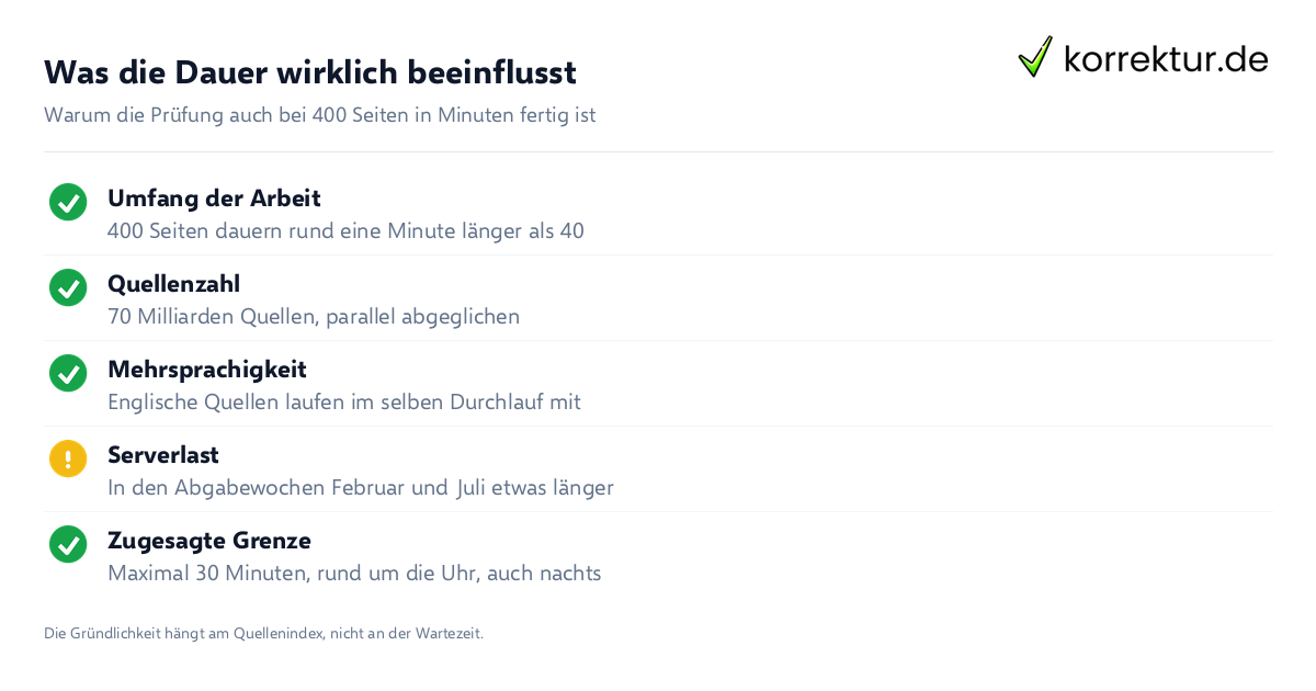 Was die Dauer wirklich beeinflusst Was die Dauer der Plagiatsprüfung beeinflusst: Umfang, Quellenzahl, Serverlast