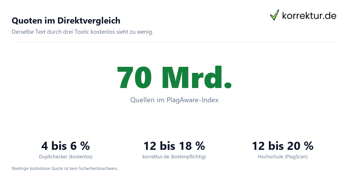 Quoten im Direktvergleich Plagiatsprüfung kostenlos vs. kostenpflichtig: typische Quoten im Vergleich