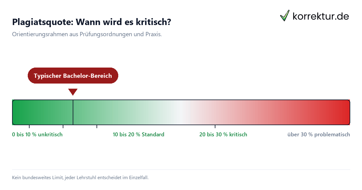 Plagiatsquote: Wann wird es kritisch? Plagiatsquote Bachelorarbeit Richtwerte deutsche Hochschulen