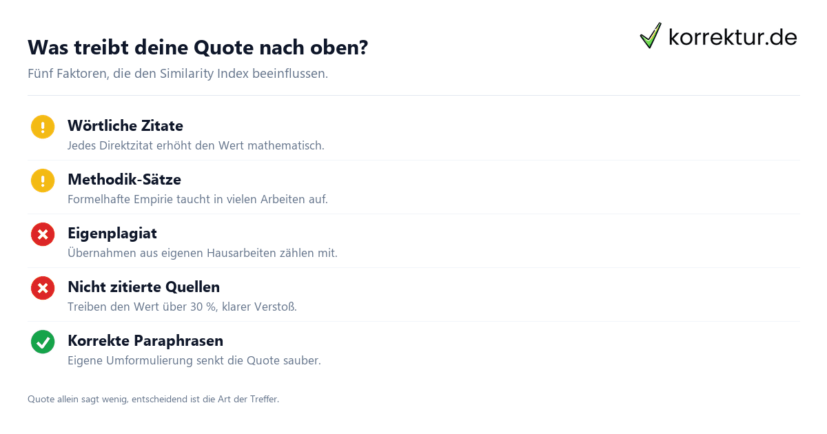 Was treibt deine Quote nach oben? Faktoren Plagiatsquote Bachelorarbeit beeinflussen