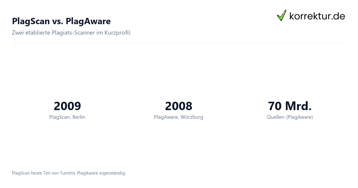 PlagScan vs. PlagAware PlagScan vs. PlagAware Anbieter-Vergleich Eckdaten