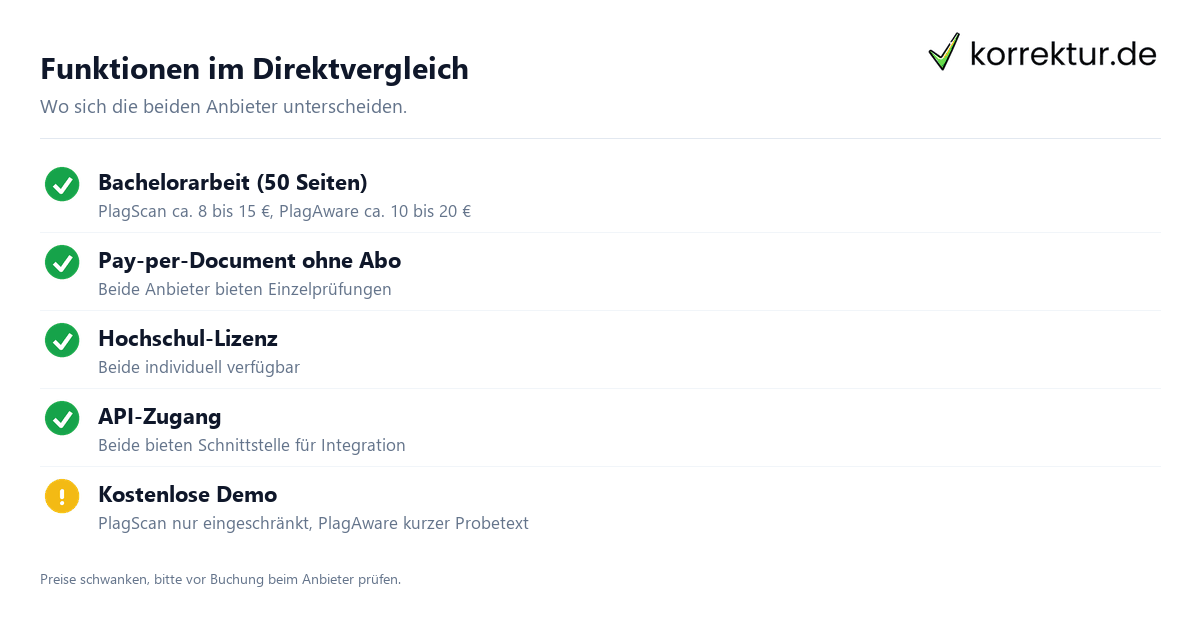 PlagScan vs. PlagAware Vergleich Funktionen und Preise