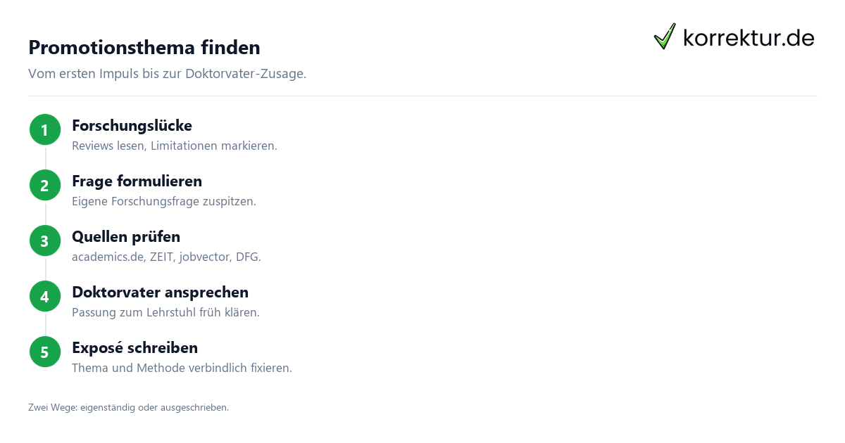 Promotionsthema finden Promotionsthema finden: Überblick