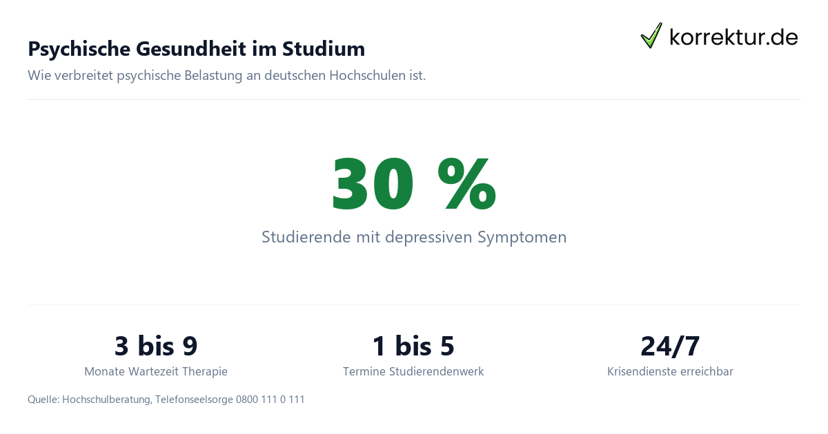 Psychische Gesundheit im Studium: depressive Symptome, Prüfungsangst und Burnout bei Studierenden