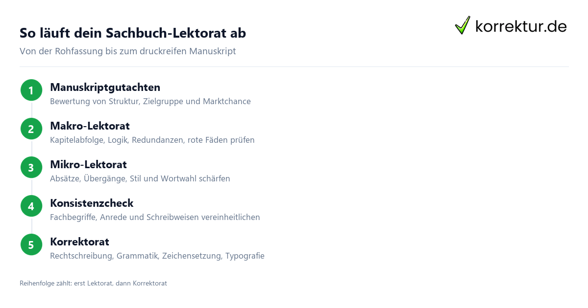 So läuft dein Sachbuch-Lektorat ab Sachbuch schreiben und lektorieren lassen: Ablauf in 5 Schritten