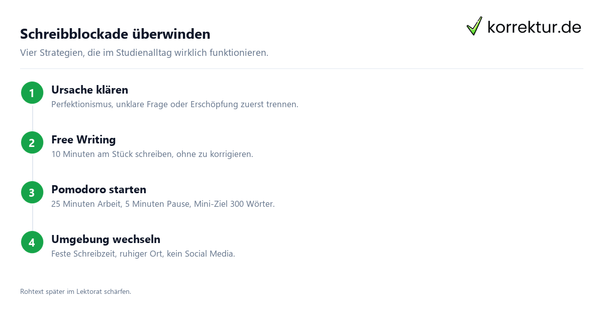 Schreibblockade überwinden Schreibblockade überwinden: 4 Strategien im Überblick