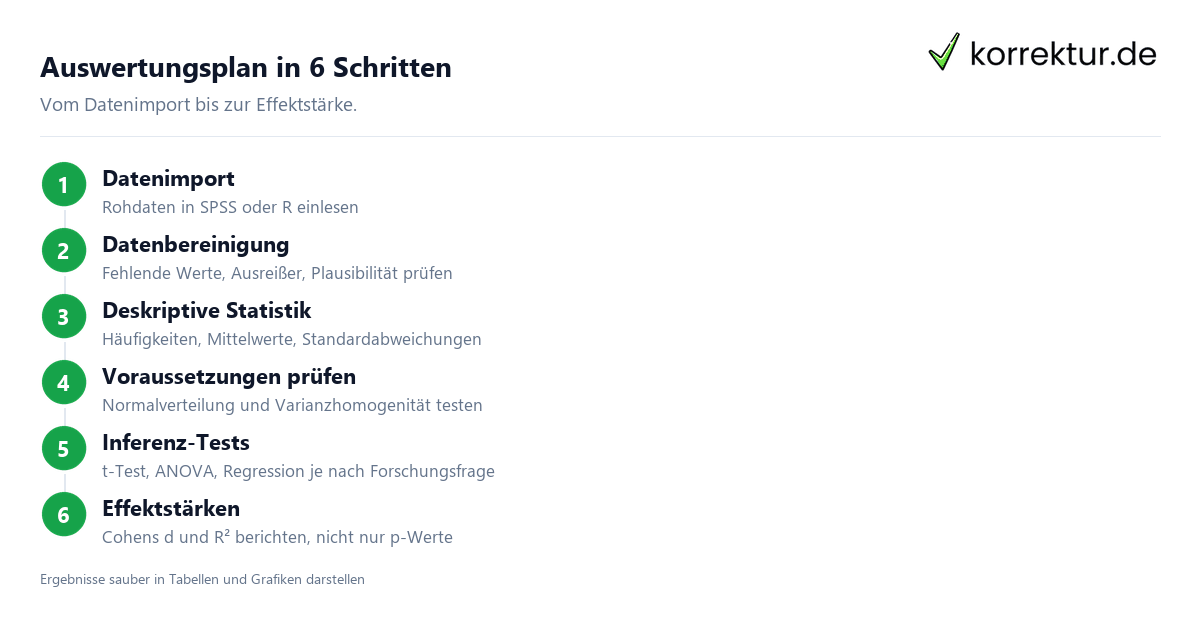 Auswertungsplan in 6 Schritten Auswertungsplan für Statistik in der Bachelorarbeit
