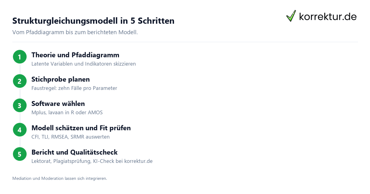 Strukturgleichungsmodell in 5 Schritten Strukturgleichungsmodell Anleitung Schritte lavaan Mplus AMOS