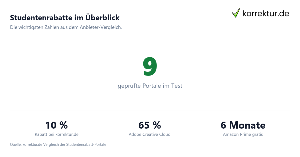 Studentenrabatte Vergleich: Top Angebote und Ersparnis