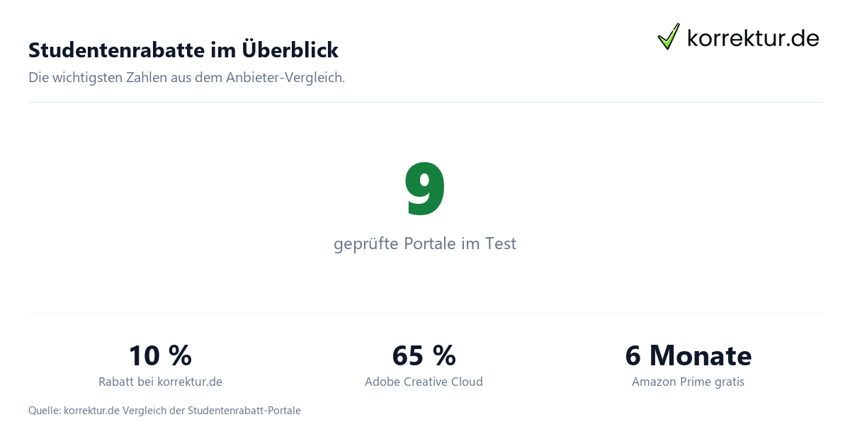 Studentenrabatte im Überblick Studentenrabatte Vergleich: Top Angebote und Ersparnis