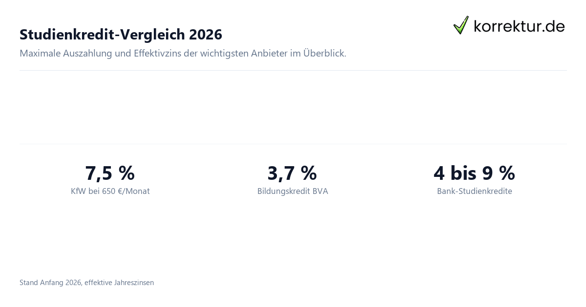 Studienkredit-Vergleich Konditionen 2026 KfW Bildungskredit Bank