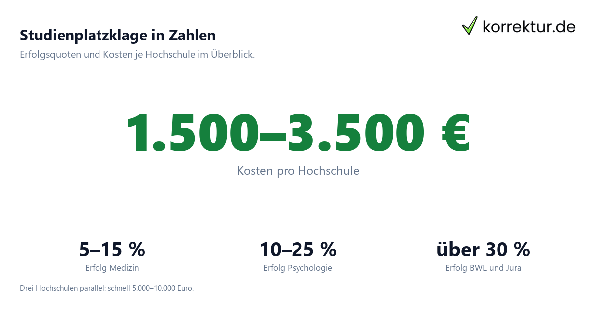 Studienplatzklage in Zahlen Studienplatzklage Erfolgsaussichten und Kosten je Studiengang