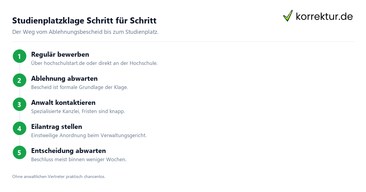 Anleitung zur Studienplatzklage in fünf Schritten