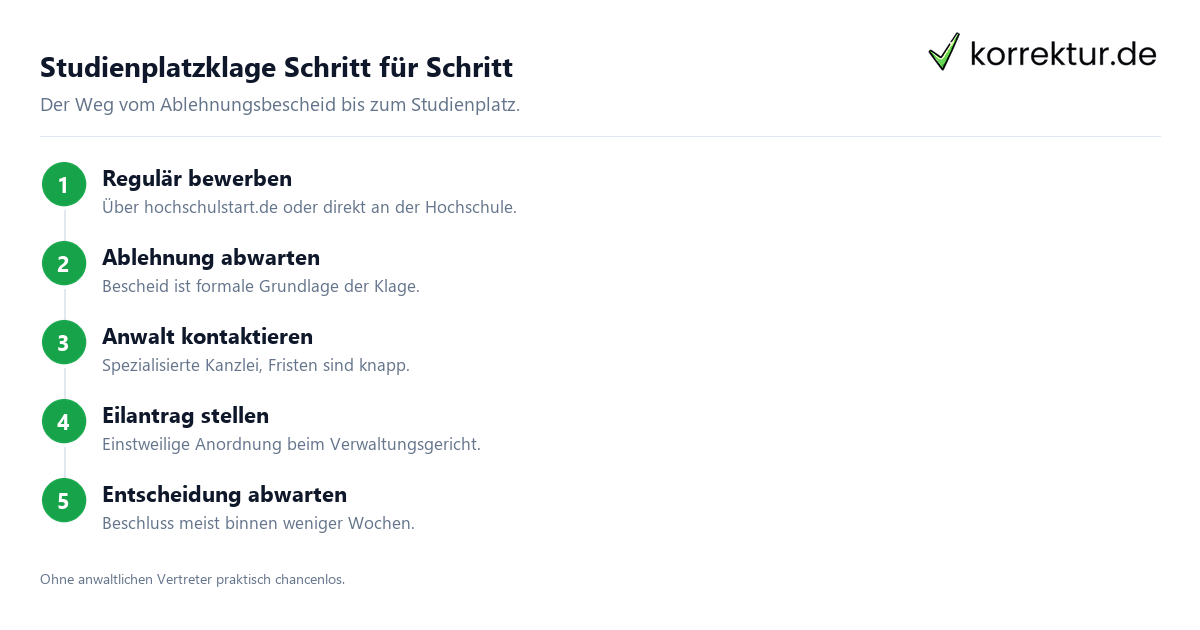 Studienplatzklage Schritt für Schritt Anleitung zur Studienplatzklage in fünf Schritten