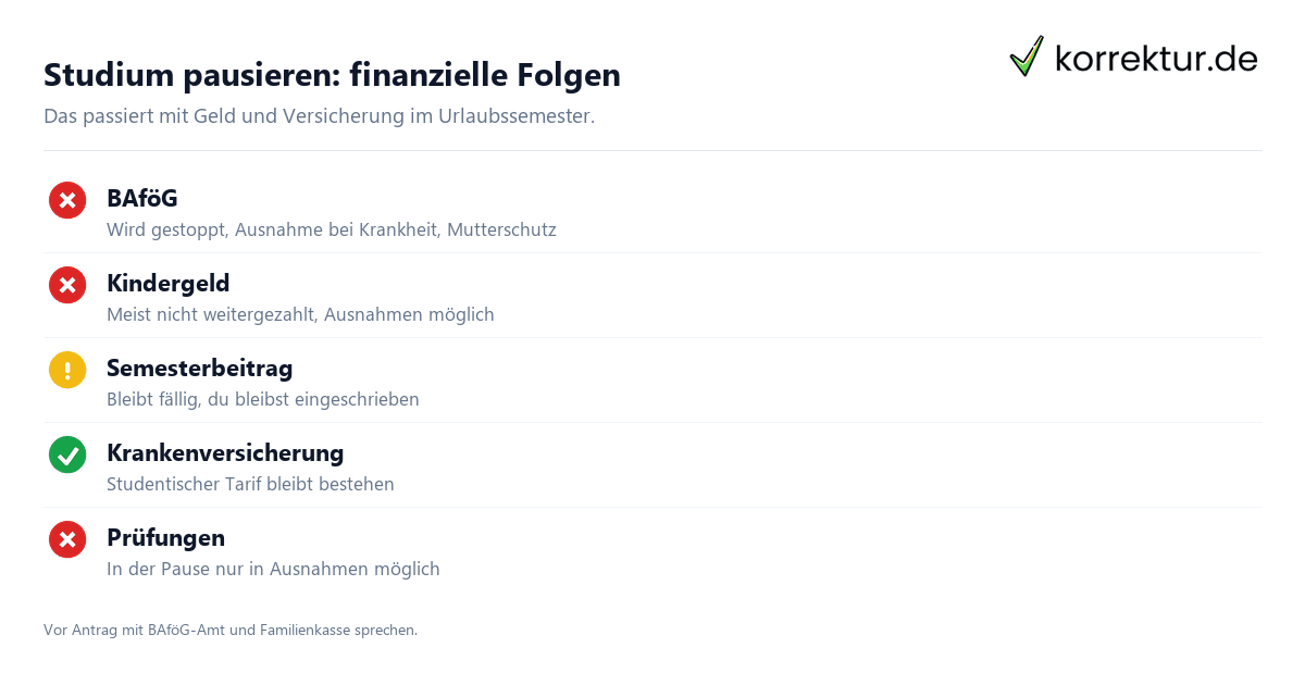Studium pausieren: finanzielle Folgen Studium pausieren Folgen für BAföG, Krankenversicherung, Kindergeld