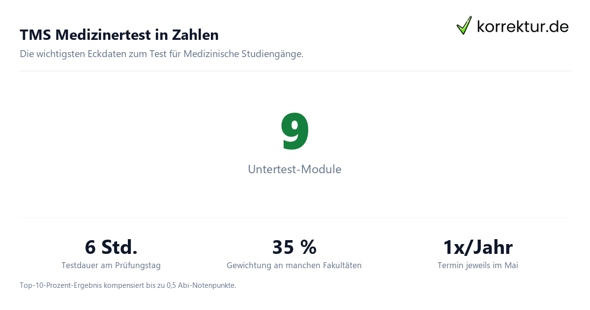 TMS Medizinertest in Zahlen Zahlen und Fakten zum TMS Medizinertest auf einen Blick