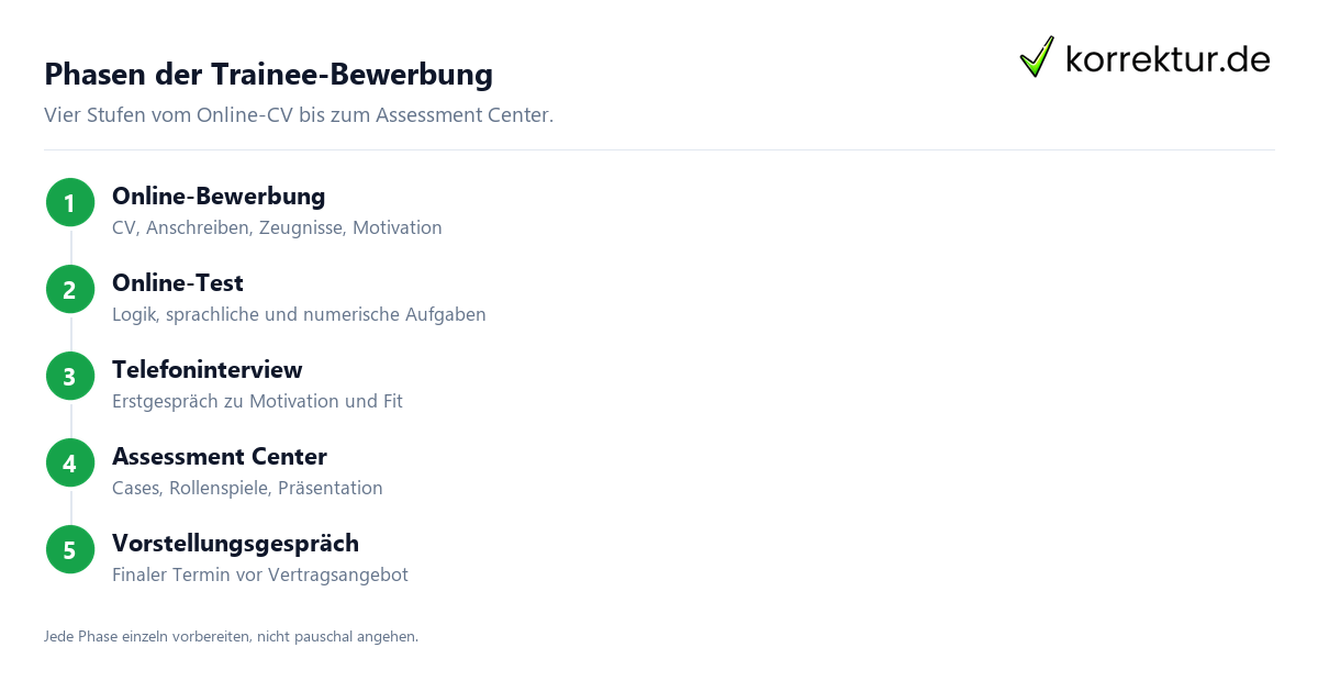 Trainee-Programm Bewerbung: 4 Phasen im Auswahlverfahren