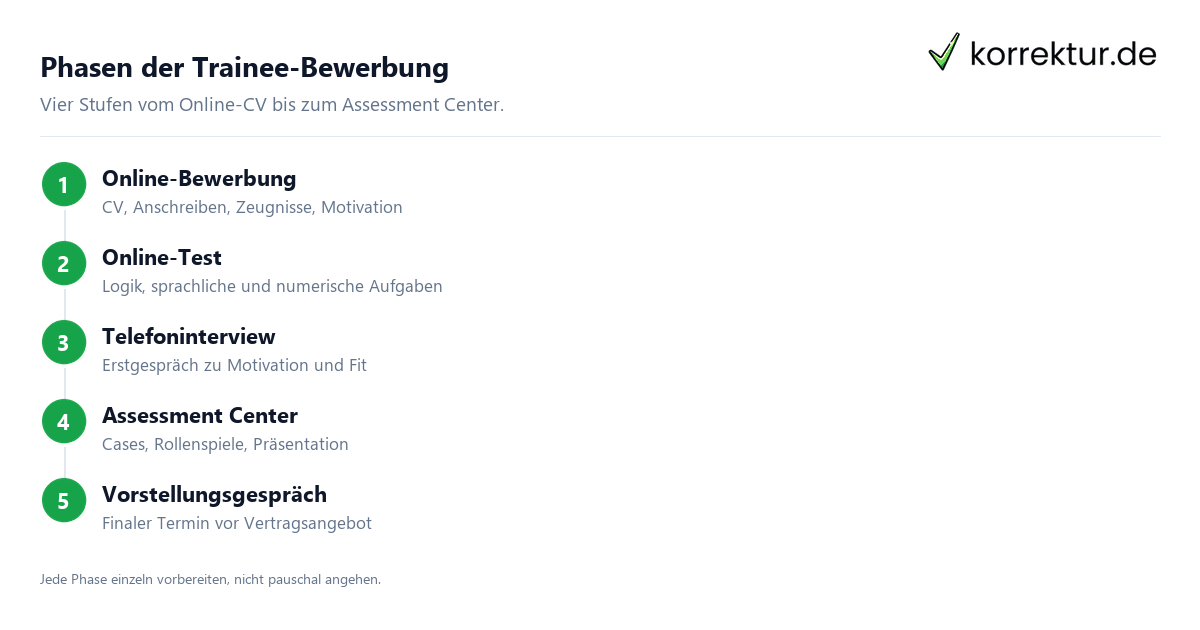 Phasen der Trainee-Bewerbung Trainee-Programm Bewerbung: 4 Phasen im Auswahlverfahren