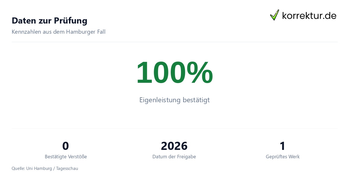 Statistik zur Plagiatsprüfung an deutschen Universitäten