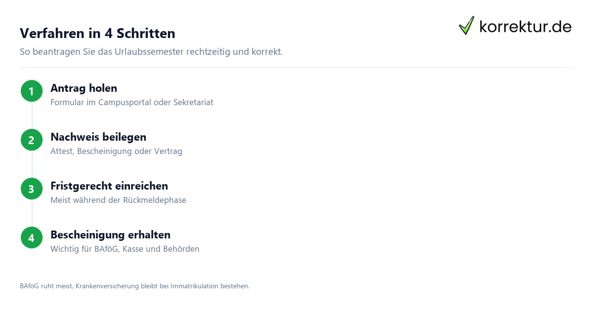 Verfahren in 4 Schritten Urlaubssemester beantragen Verfahren Schritt für Schritt