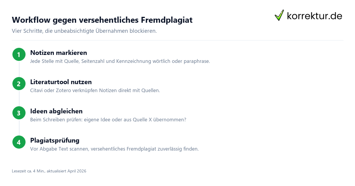 Versehentliches Fremdplagiat vermeiden Workflow Schritte
