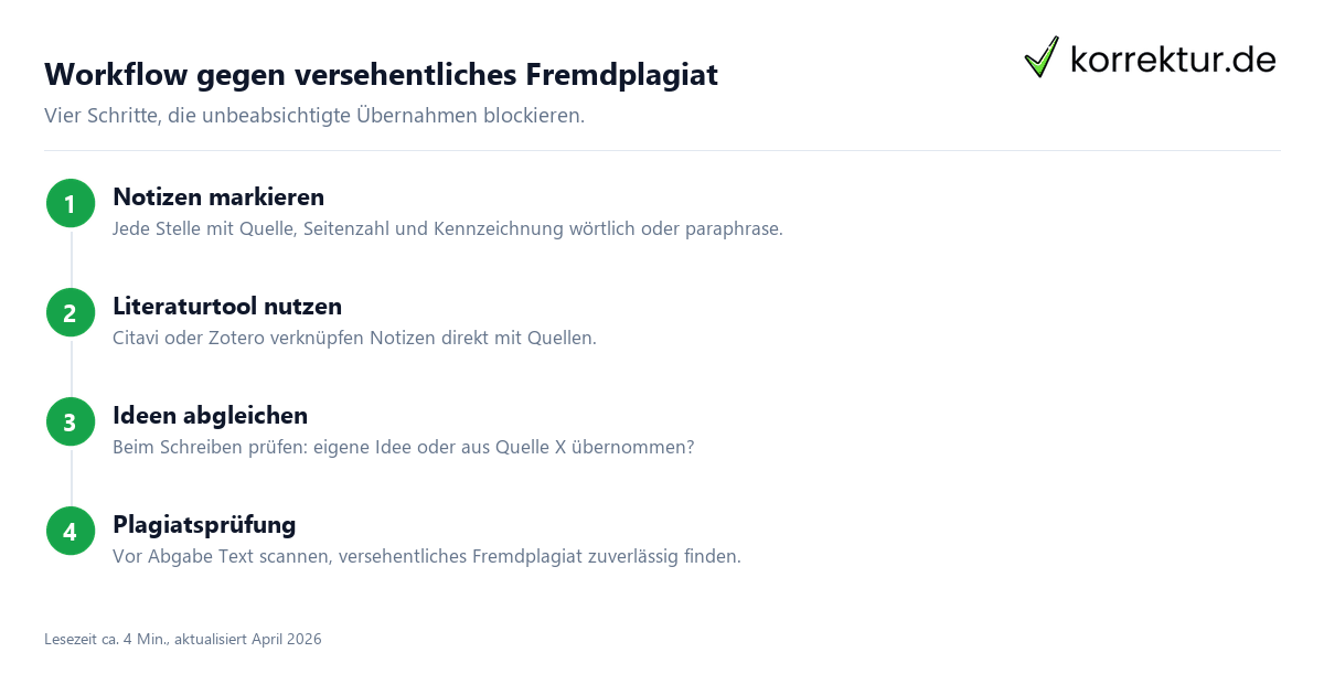 Workflow gegen versehentliches Fremdplagiat Versehentliches Fremdplagiat vermeiden Workflow Schritte