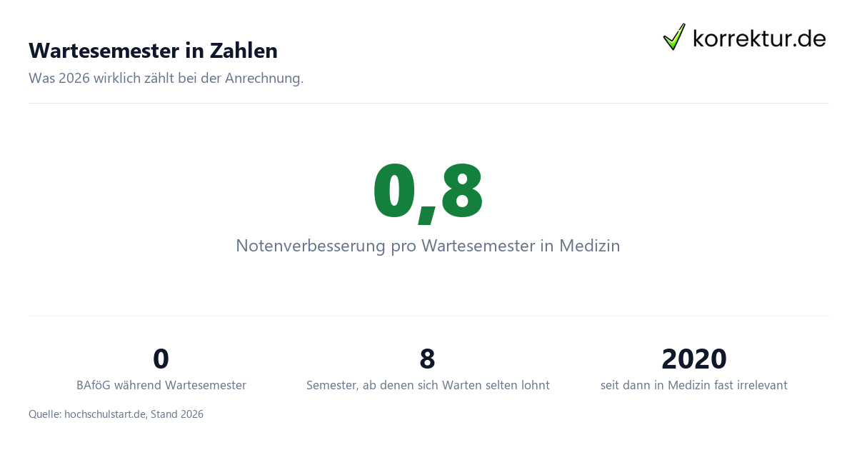 Wartesemester Strategie Zahlen Anrechnung 2026