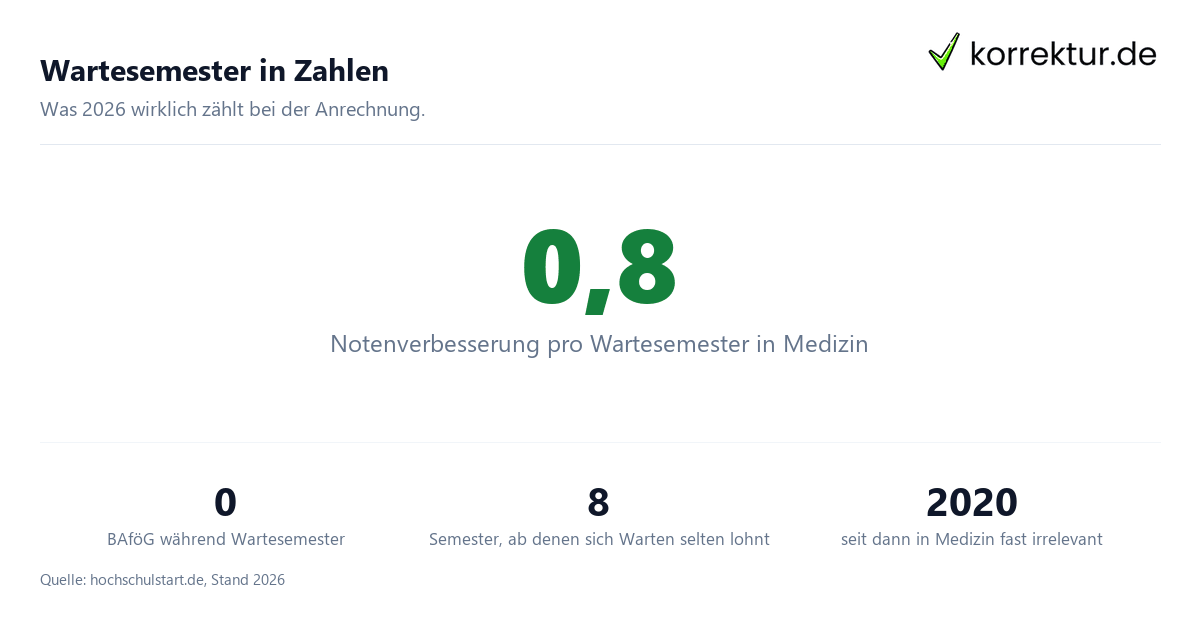 Wartesemester in Zahlen Wartesemester Strategie Zahlen Anrechnung 2026