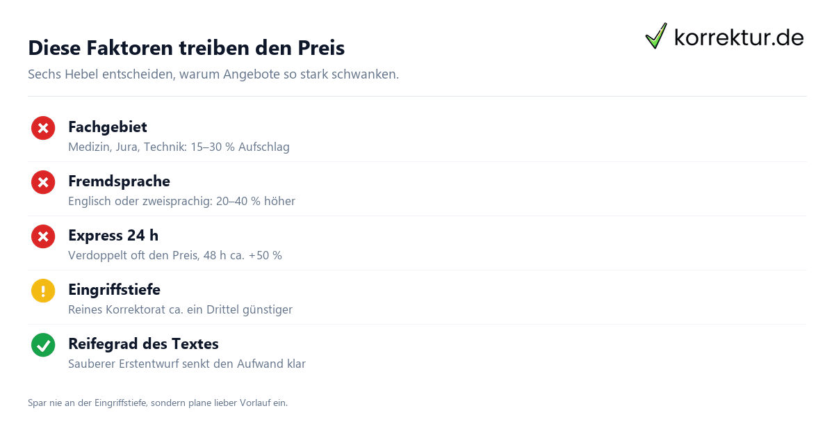 Diese Faktoren treiben den Preis Preisfaktoren Lektorat 2026 was den Preis treibt