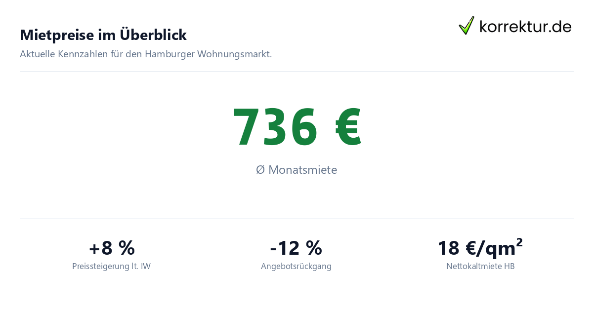 Mietpreise im Überblick Durchschnittliche WG-Miete in Hamburg für Studierende
