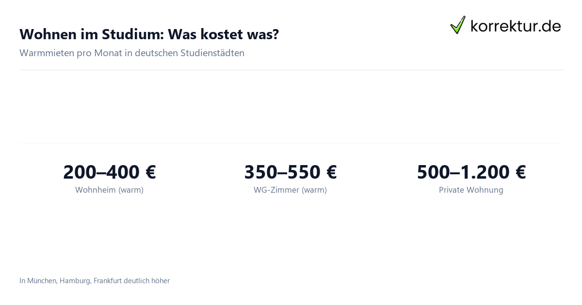 Wohnen im Studium: Was kostet was? Wohnungssuche Studium: Mietkosten Wohnheim, WG und private Wohnung im Vergleich