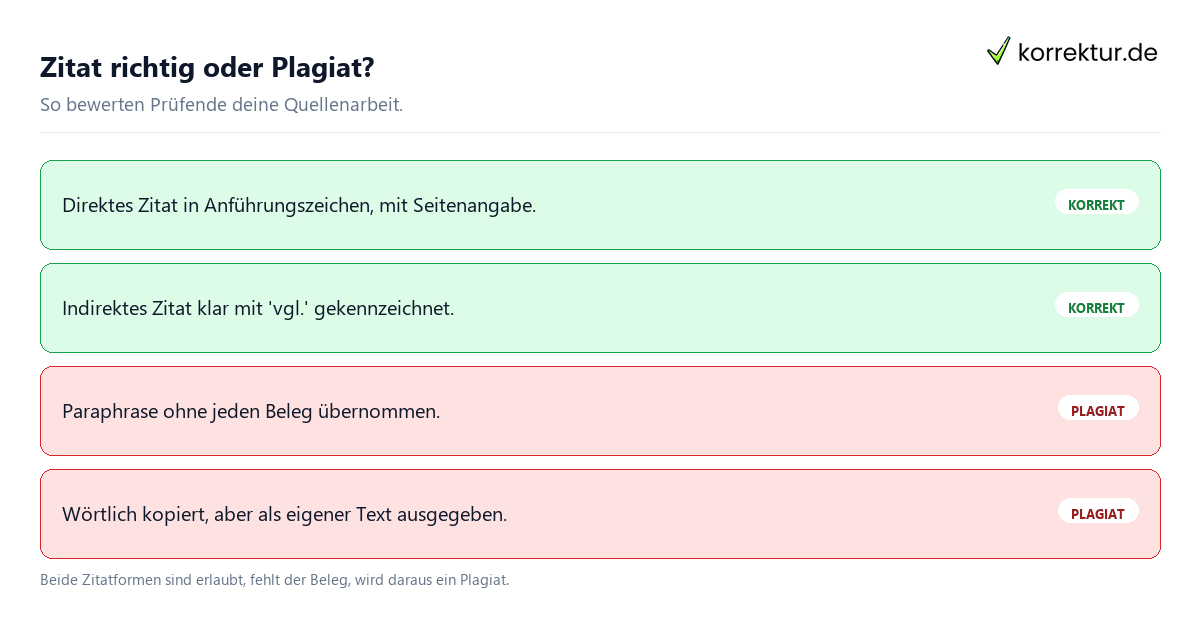 Zitate korrekt oder Plagiat Direkte und indirekte Zitate: wann korrekt belegt und wann Plagiat